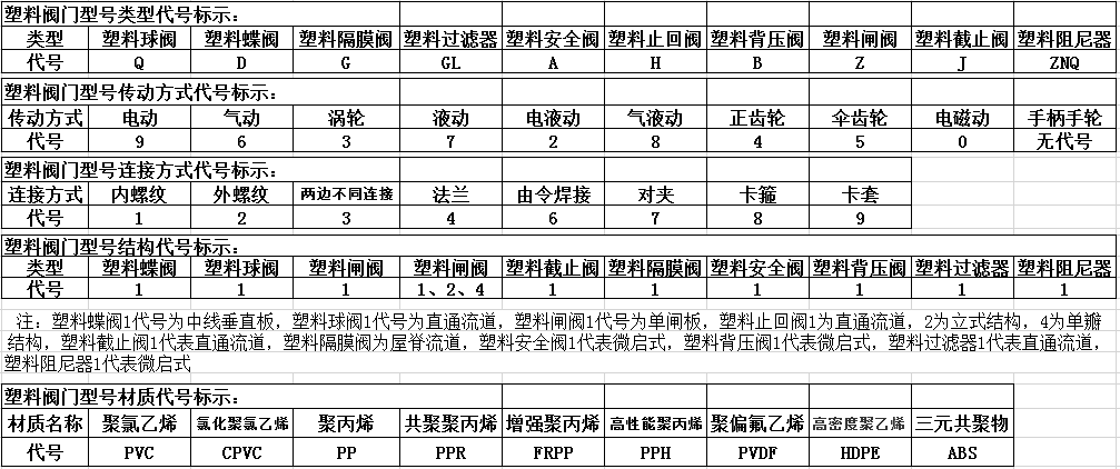 塑料閥門型號編輯